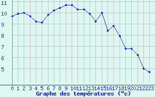 Courbe de tempratures pour Dinard (35)