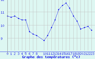 Courbe de tempratures pour Aigrefeuille d