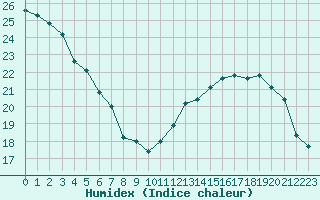 Courbe de l'humidex pour Saint-Germain-le-Guillaume (53)