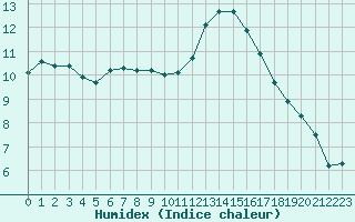 Courbe de l'humidex pour Courcouronnes (91)