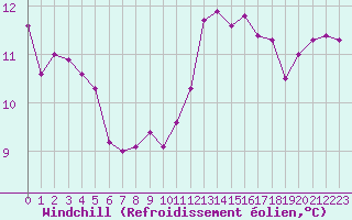 Courbe du refroidissement olien pour Lagny-sur-Marne (77)