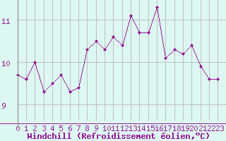 Courbe du refroidissement olien pour Cap de la Hve (76)