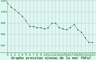 Courbe de la pression atmosphrique pour Vernouillet (78)