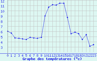 Courbe de tempratures pour Formigures (66)