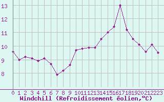 Courbe du refroidissement olien pour Crozon (29)