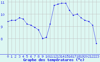 Courbe de tempratures pour Pointe de Chassiron (17)