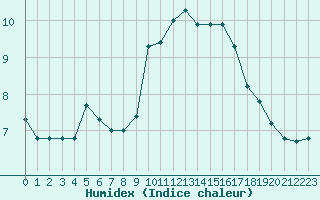 Courbe de l'humidex pour Saint-Haon (43)