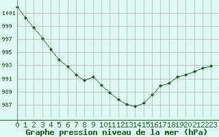 Courbe de la pression atmosphrique pour Christnach (Lu)