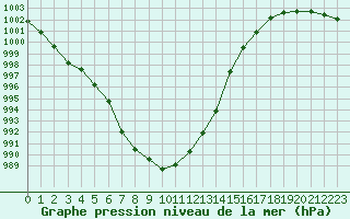 Courbe de la pression atmosphrique pour Thomery (77)