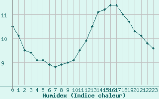 Courbe de l'humidex pour Romorantin (41)