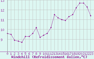 Courbe du refroidissement olien pour Lagny-sur-Marne (77)