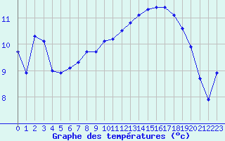Courbe de tempratures pour Aizenay (85)