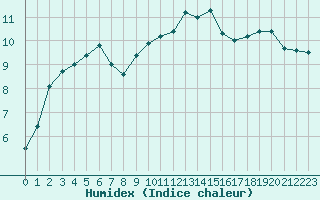 Courbe de l'humidex pour Cap Gris-Nez (62)