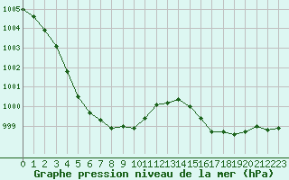 Courbe de la pression atmosphrique pour Narbonne-Ouest (11)