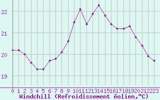 Courbe du refroidissement olien pour Pointe de Chassiron (17)
