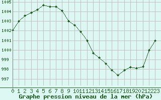 Courbe de la pression atmosphrique pour Remich (Lu)