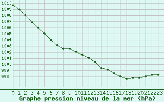 Courbe de la pression atmosphrique pour Caen (14)