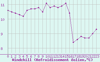 Courbe du refroidissement olien pour Ile d