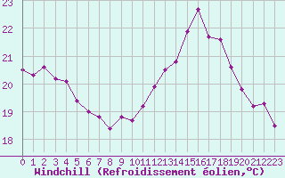 Courbe du refroidissement olien pour La Rochelle - Aerodrome (17)