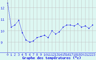 Courbe de tempratures pour Cap Bar (66)