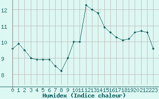 Courbe de l'humidex pour Ste (34)