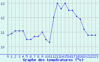 Courbe de tempratures pour Le Talut - Belle-Ile (56)