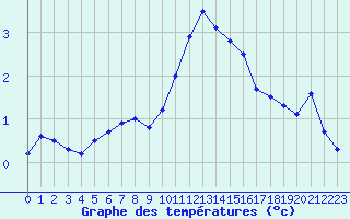 Courbe de tempratures pour Chamonix-Mont-Blanc (74)