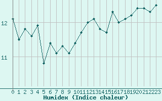 Courbe de l'humidex pour Pointe de Chassiron (17)