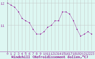 Courbe du refroidissement olien pour Chailles (41)
