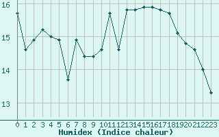 Courbe de l'humidex pour Aytr-Plage (17)