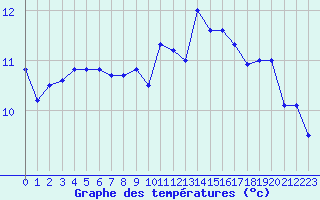 Courbe de tempratures pour Lorient (56)