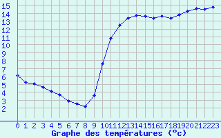 Courbe de tempratures pour Agde (34)