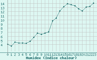 Courbe de l'humidex pour Marquise (62)