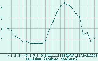 Courbe de l'humidex pour Roissy (95)