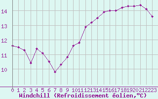 Courbe du refroidissement olien pour Courcouronnes (91)