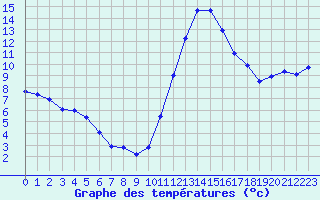 Courbe de tempratures pour Quimperl (29)