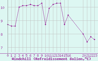 Courbe du refroidissement olien pour Nostang (56)