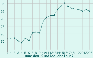 Courbe de l'humidex pour Bastia (2B)