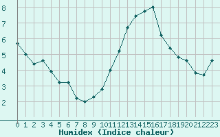 Courbe de l'humidex pour Lannion (22)