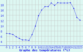 Courbe de tempratures pour Baye (51)