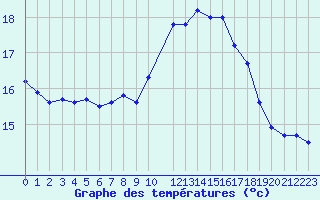 Courbe de tempratures pour Cap de la Hague (50)