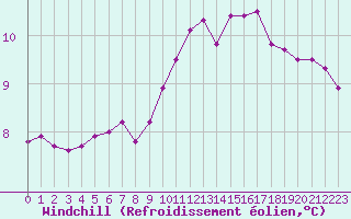 Courbe du refroidissement olien pour Melun (77)