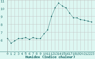 Courbe de l'humidex pour Triel-sur-Seine (78)