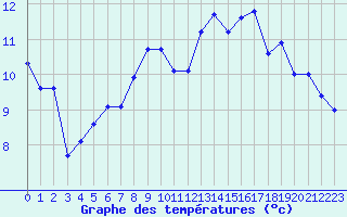 Courbe de tempratures pour Le Touquet (62)