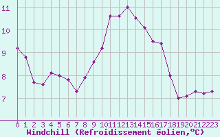 Courbe du refroidissement olien pour Avord (18)
