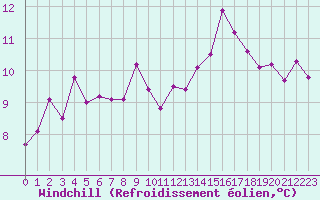 Courbe du refroidissement olien pour Hohrod (68)