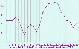 Courbe du refroidissement olien pour Gurande (44)