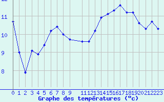 Courbe de tempratures pour Saint-Igneuc (22)