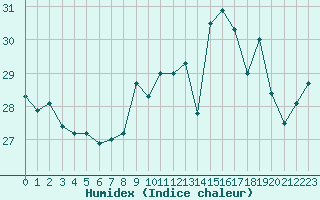 Courbe de l'humidex pour Biscarrosse (40)