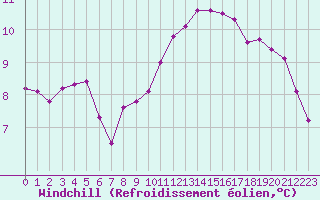 Courbe du refroidissement olien pour Tour-en-Sologne (41)